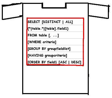 Sintaxe SQL para a execuo de consultas