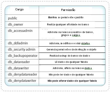 Cargos fixos de bancos de dados