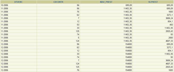 Resultado do comando com OVER