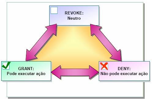 Estados de permiss�o