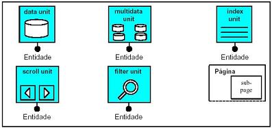 Principais elementos da WebML