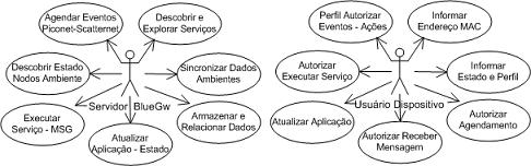 Modelo UML Uses Case de Interface Usu�rio e BlueGw