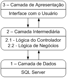 Camadas da Aplicao Exemplo