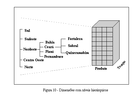 Dimenses com nveis hierrquicos