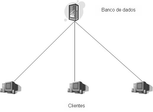 Arquitetura de duas camadas