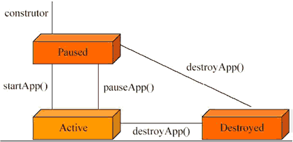 Mquina de estados do ciclo de vida da MIDlet