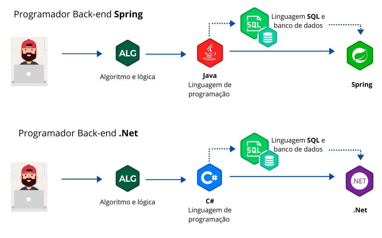 Carreiras de programador Back-end