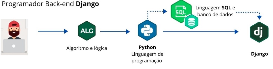 Plano de estudo Programador Python/Django