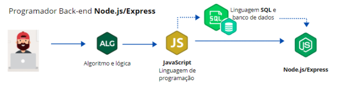 Plano de estudo Programador Node.js/Express